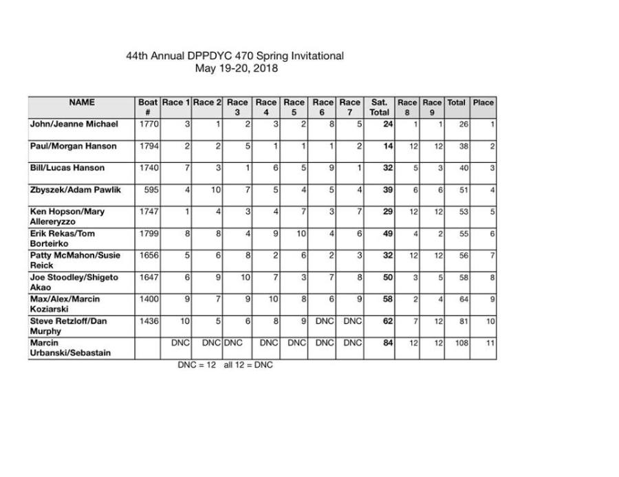 470_spring_2018_results